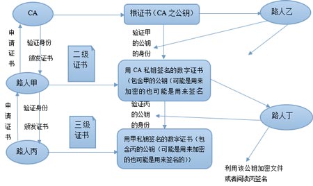 浅析Web Service的签名加密技术