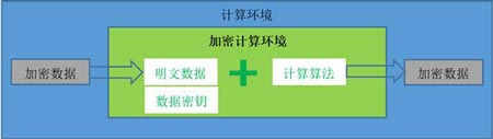 浅析神龙云服务器背后的加密计算技术