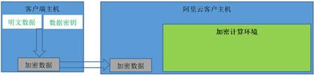 浅析神龙云服务器背后的加密计算技术