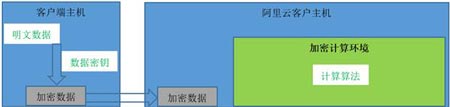 浅析神龙云服务器背后的加密计算技术