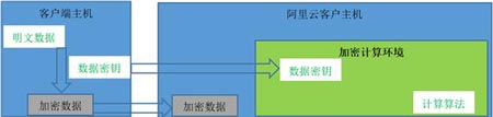 浅析神龙云服务器背后的加密计算技术