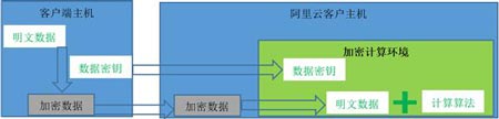 浅析神龙云服务器背后的加密计算技术