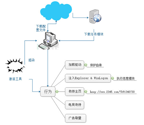 Windows激活工具被捆绑“薅羊毛”病毒,损失惨重!