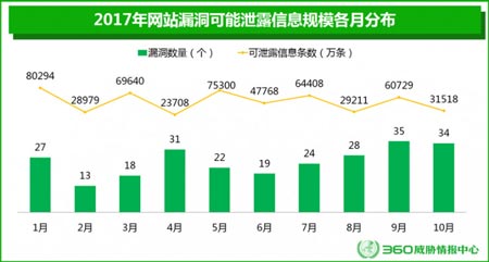 网站漏洞可泄露信息的分析与趋势