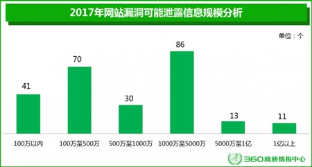 网站漏洞可泄露信息的分析与趋势