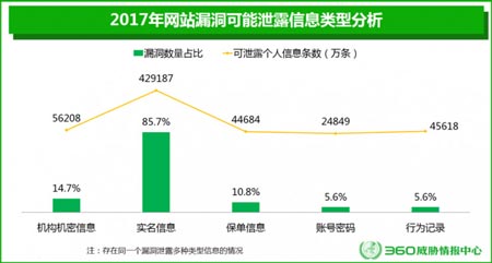 网站漏洞可泄露信息的分析与趋势