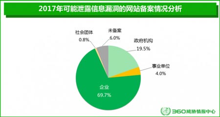网站漏洞可泄露信息的分析与趋势