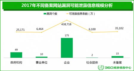 网站漏洞可泄露信息的分析与趋势