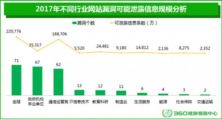 网站漏洞可泄露信息的分析与趋势
