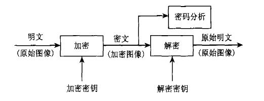 浅析几种图像加密技术
