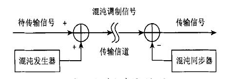 浅析几种图像加密技术