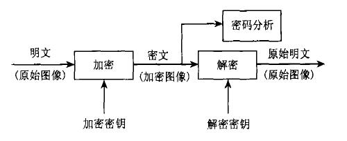 基于现代密码体制的图像加密技术