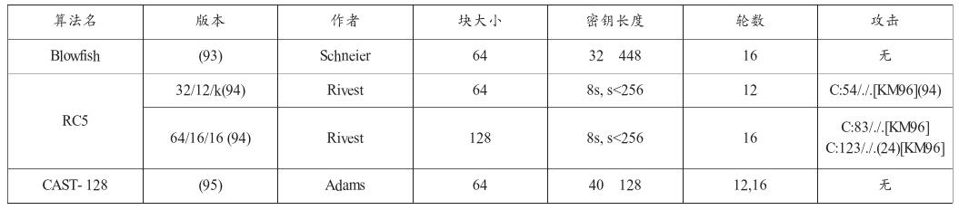 浅析RC5、CAST、Blowfish加密算法比较