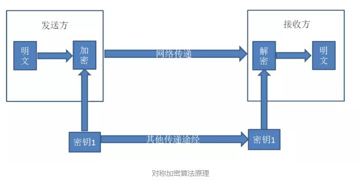 详解三种密钥加密算法