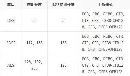 详解DES/3DES/AES 三种对称加密算法在 Java 中的实现