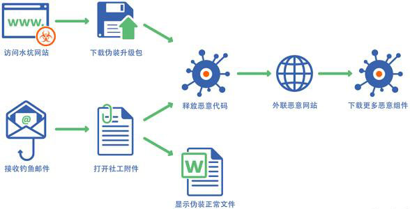水坑攻击对网络安全的威胁