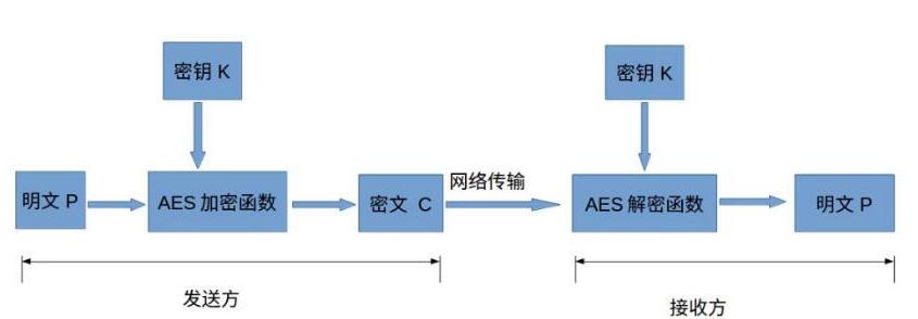 浅析AES加密技术及其应用