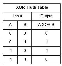 Detailed operation XOR encryption