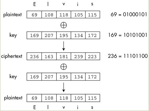 Detailed operation XOR encryption