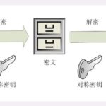浅谈对称加密与非对称加密