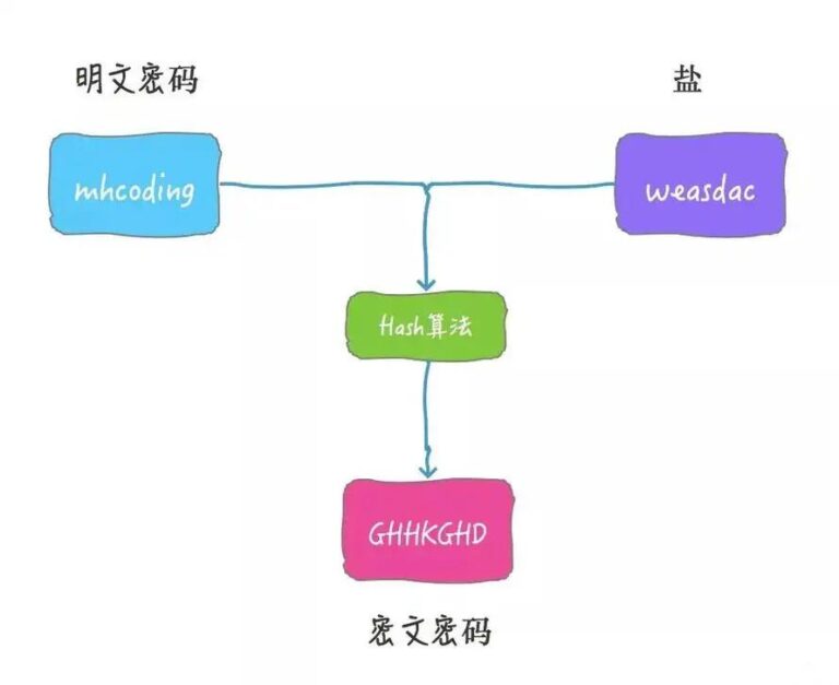什么是“加盐”?为什么加密也要“加盐”? – 夏冰加密软件技术博客